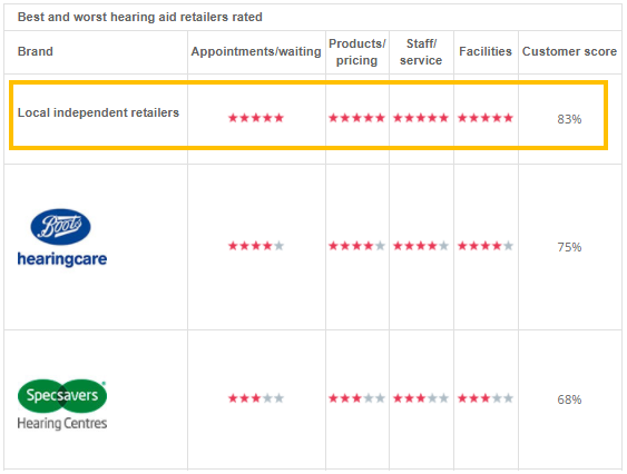 Which? - Best and worst hearing aid retailers rated